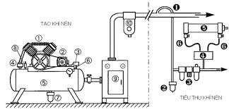 Hệ thống khí nén điện tử đơn giản